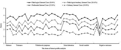 Internet Behavior Preferences Predict Pathological Internet Use: A Latent Profile Analysis